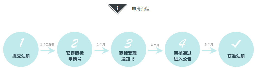 广州商标注册流程